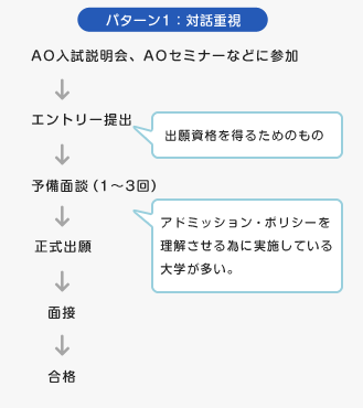 パターン1：対話重視