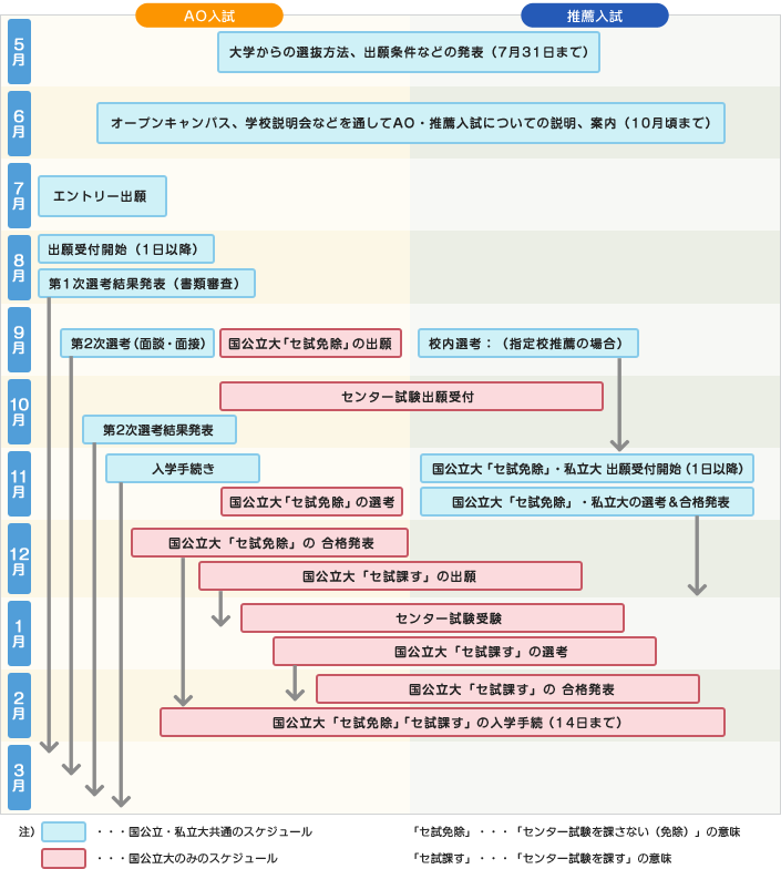 AO・推薦入試 カレンダー（例） 
