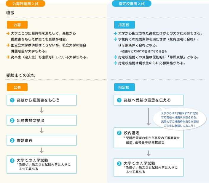 公募制推薦入試・指定校推薦入試