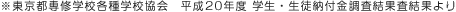 ※東京都専修学校各種学校協会　平成20年度 学生・生徒納付金調査結果査結果より