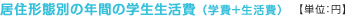 居住形態別の年間の学生生活費（学費＋生活費）【単位：円】