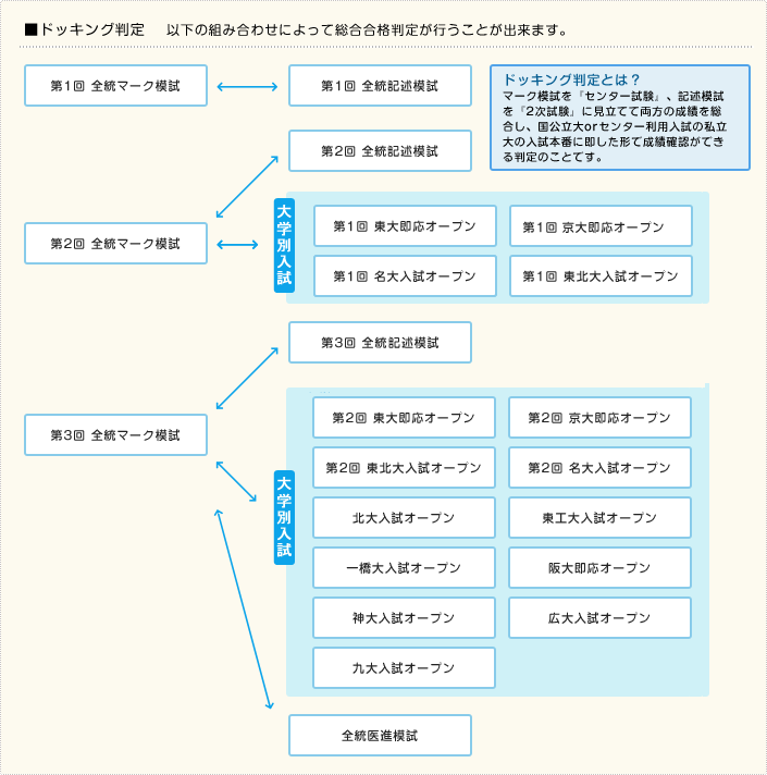 ドッキング判定