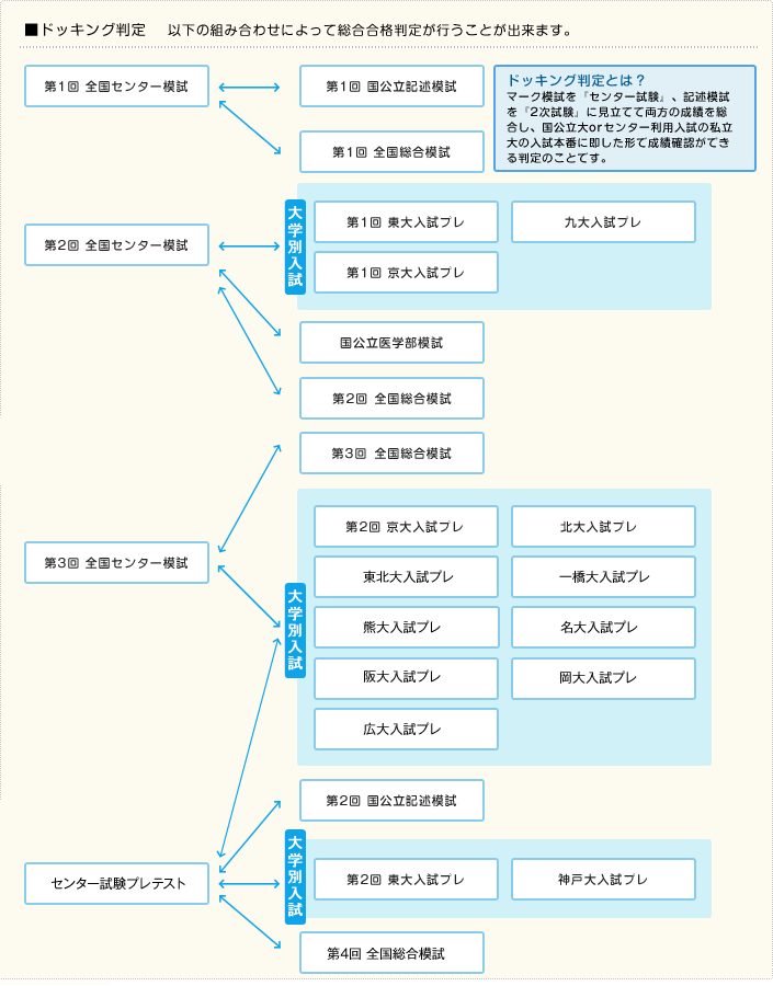 先輩が教えます！タイプ別オススメ模試はこちら！