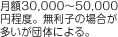 月額30,000～50,000円程度。無利子の場合が多いが団体による。