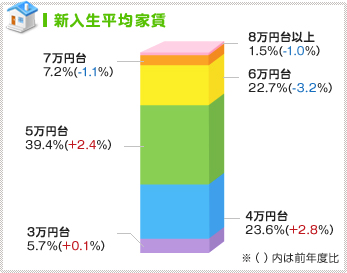 新入生平均家賃