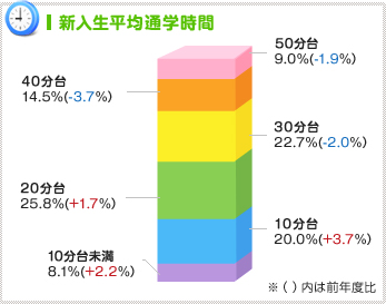 新入生平均家賃