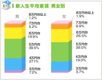 新入生平均家賃