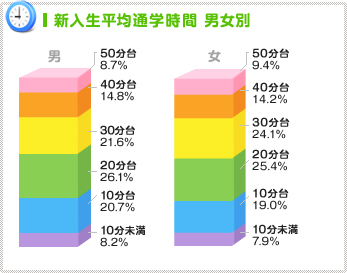 新入生平均家賃