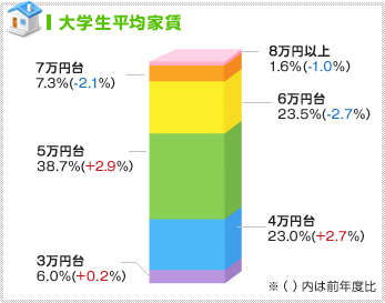 新入生平均家賃