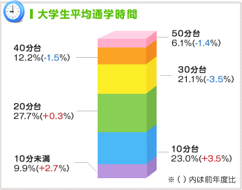 新入生平均家賃