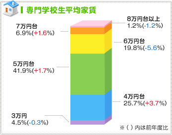 新入生平均家賃