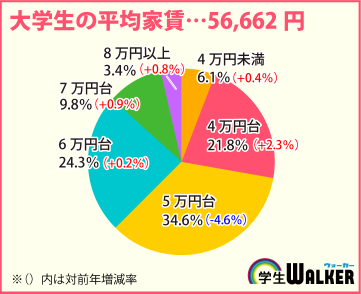 大学生の平均家賃の内訳