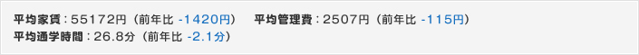 新入生の平均家賃・通学時間