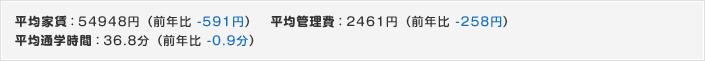 新入生の平均家賃・通学時間