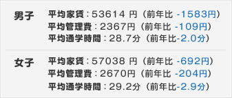 男女別　新入生の平均家賃・通学時間