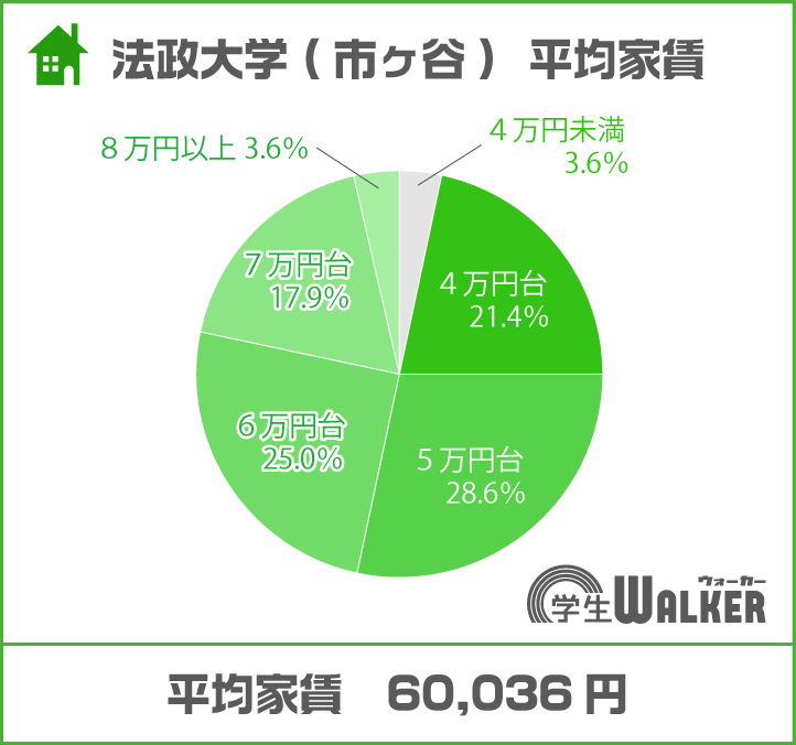 7万円台の割合も増加