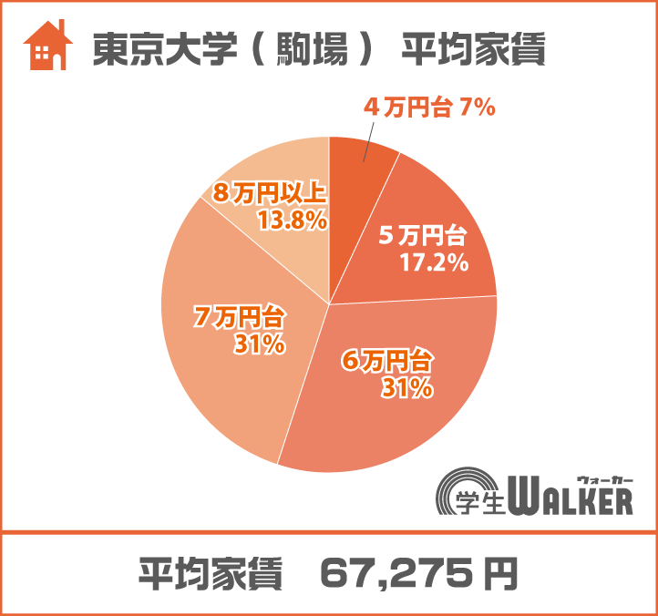 6・7万円台が中心