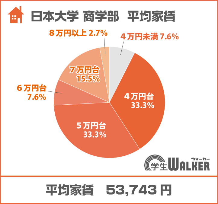 4万円台が増えました
