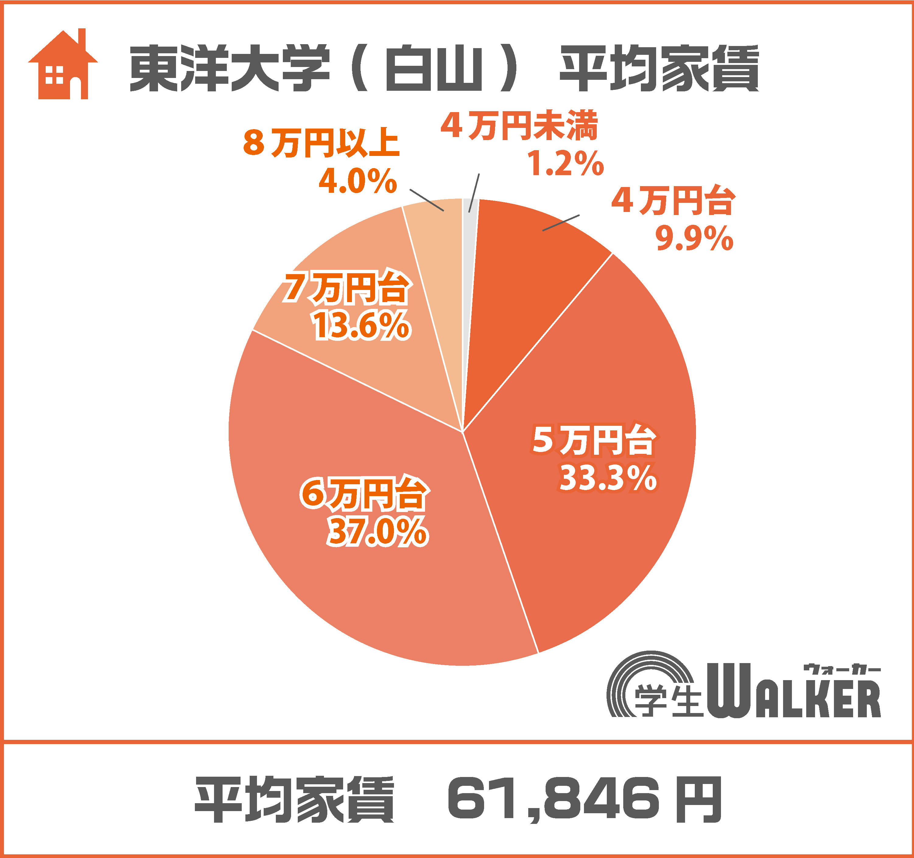 5~6万円台が約7割!