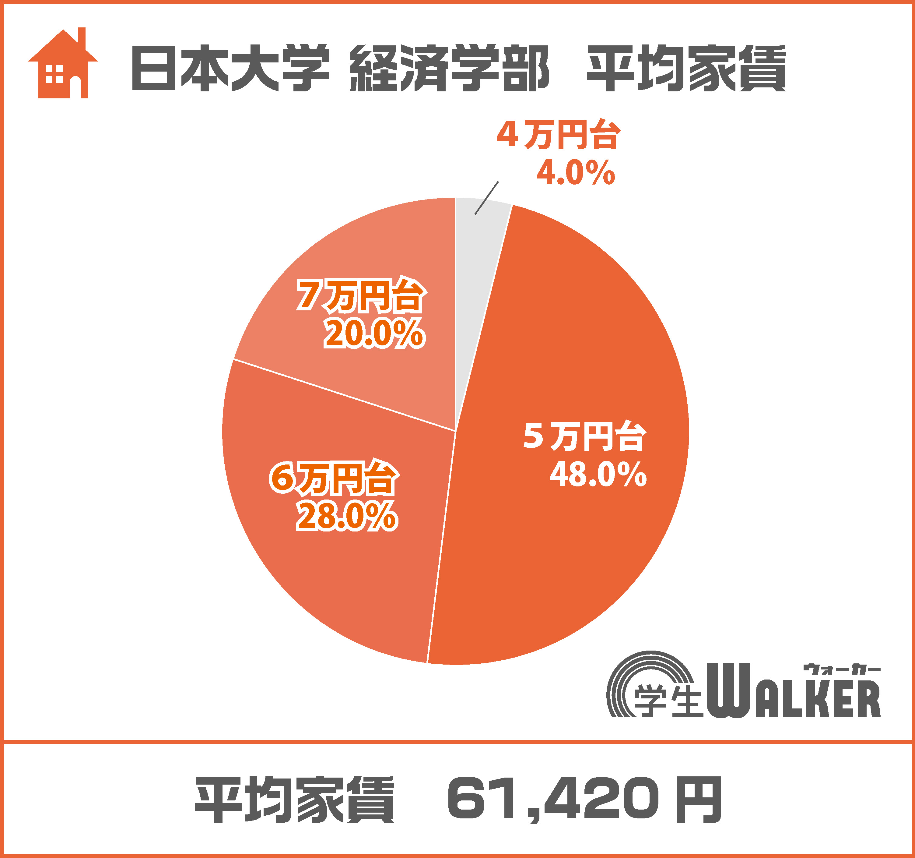 幅広い価格帯での部屋探し
