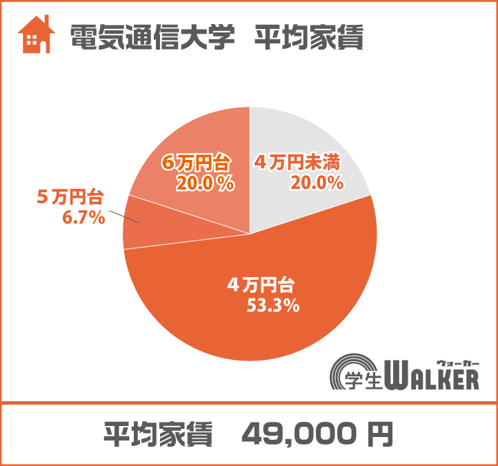 4万円台が全体の50%以上