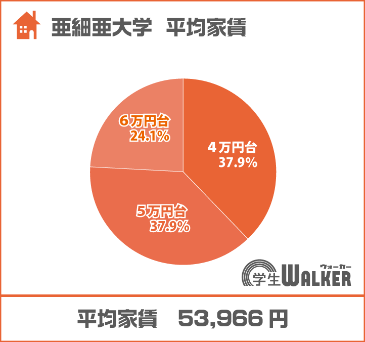 4万円台から5万円台が人気