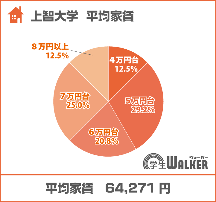 4~8万円台まで幅広く選ばれる