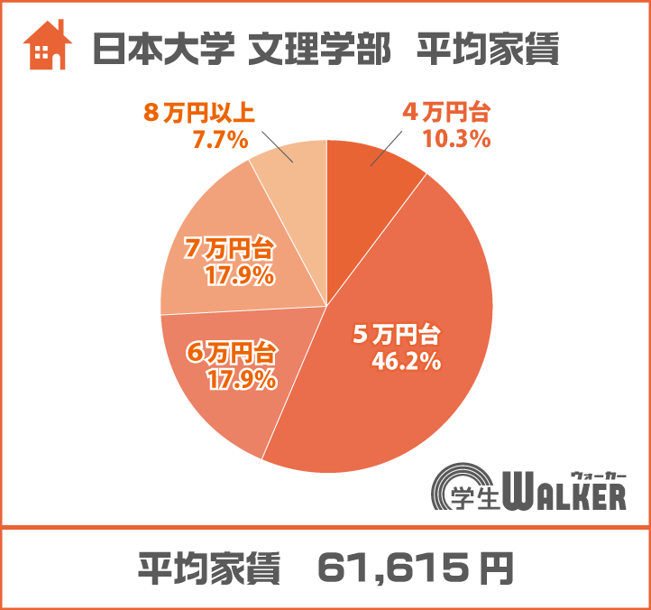 5万円台が全体の半数に