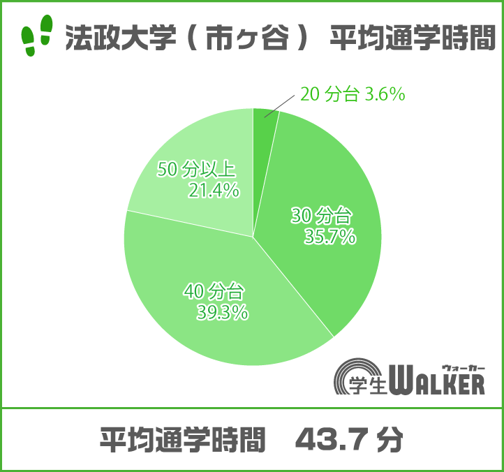 30分台が減少、40分台が増加