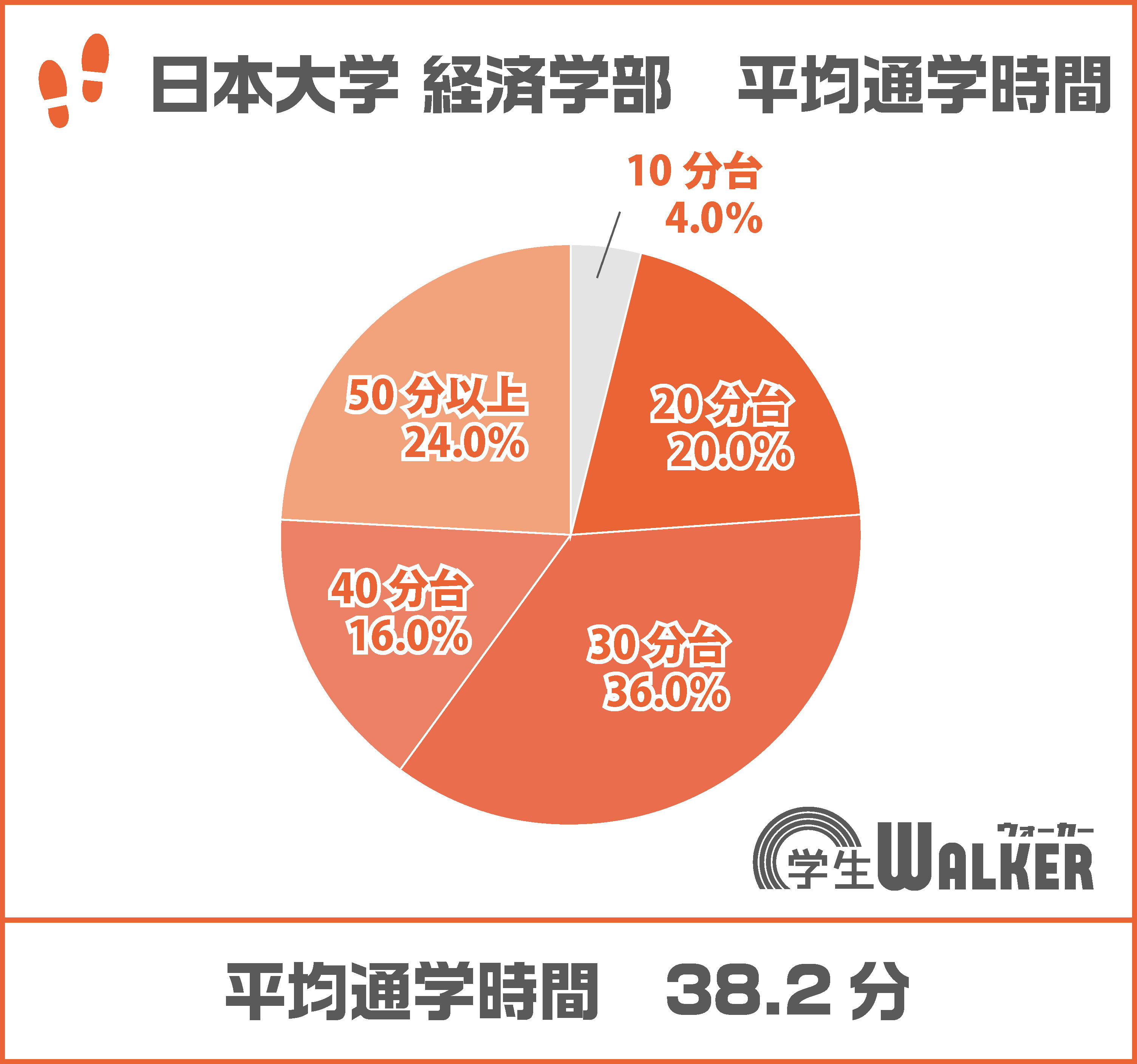電車通学率100%