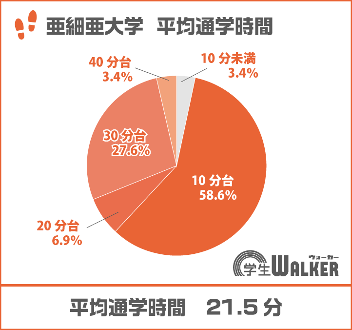 10分台が全体の約60%
