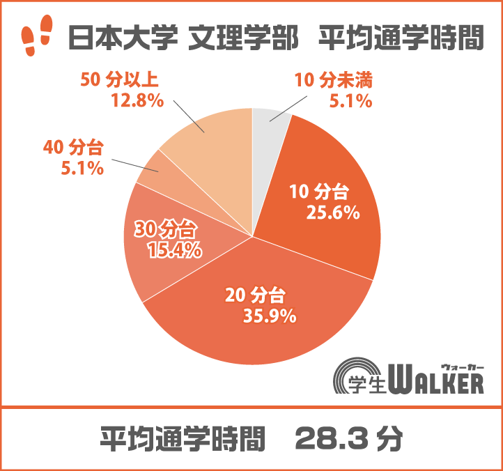 通学時間20分以上が全体の70%