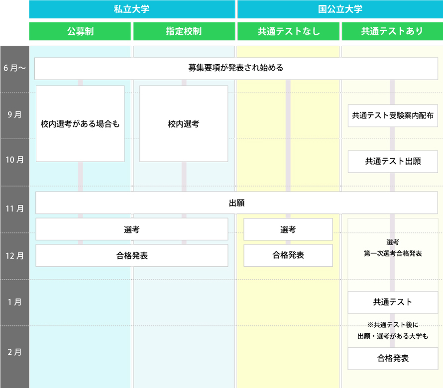 学校推薦型選抜カレンダー