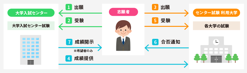 図で見るセンター試験のしくみ