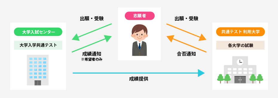 共通テストの仕組み