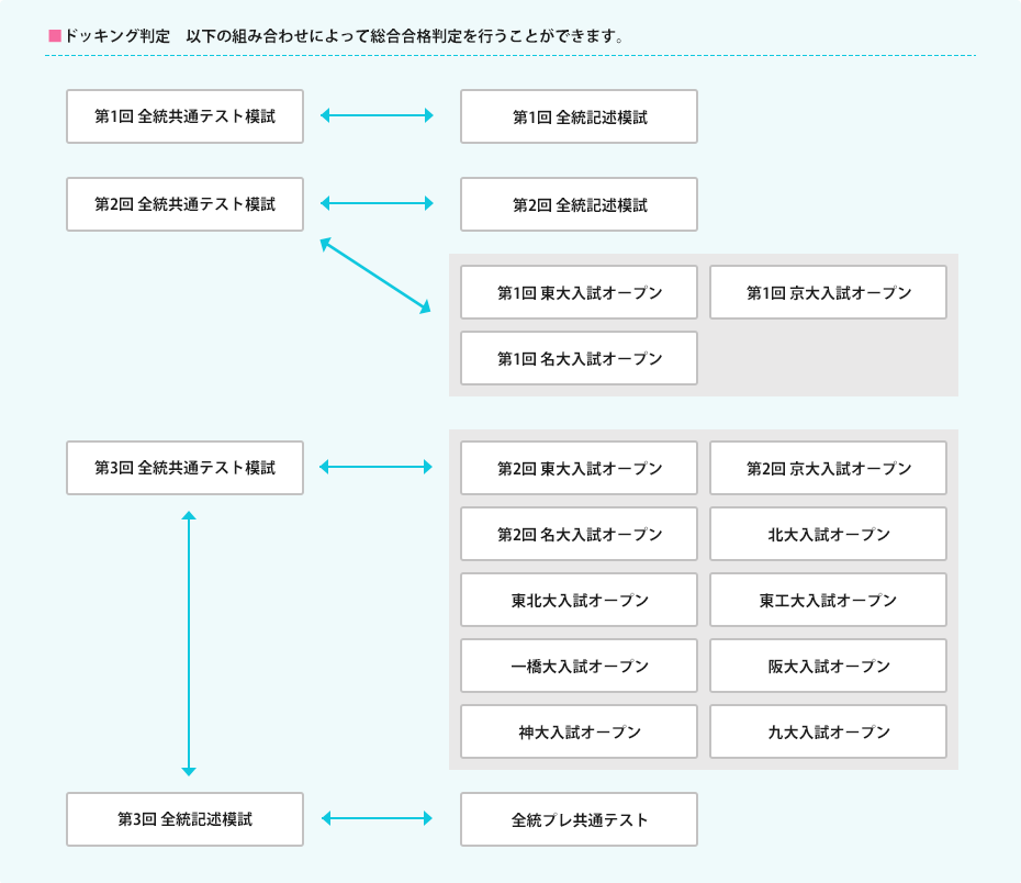 UX12-097河合塾 2022年度 第1〜3回 全統共通テスト模試/プレ共通テスト 2022年度実施 通年セット 英数国理地歴公 全教科 00L0D