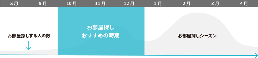 時期で見るお部屋探しの時期