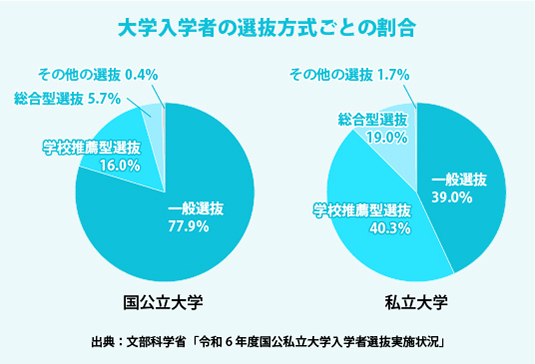 大学入学者の選抜方式ごとの割合