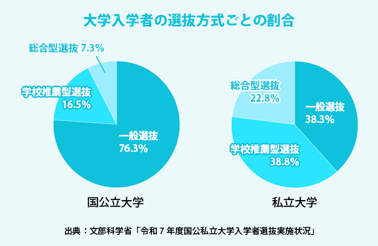 大学入学者の選抜方式ごとの割合