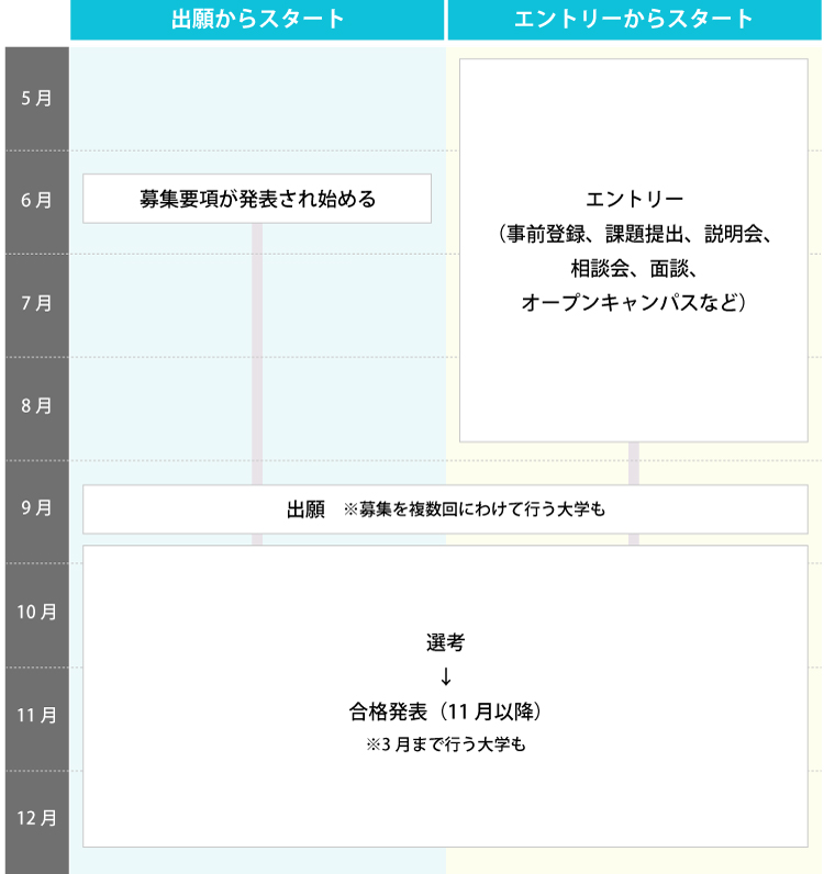総合型選抜カレンダー