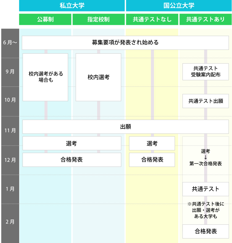 学校推薦型選抜カレンダー