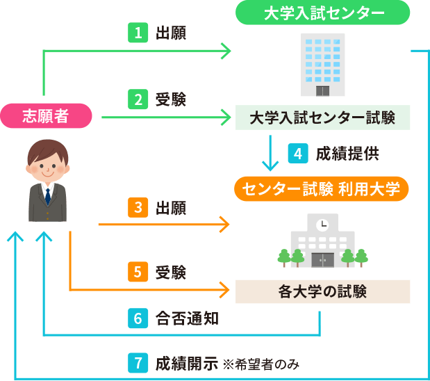 図で見るセンター試験のしくみ