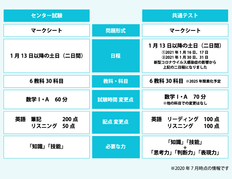 試験 共通 テスト センター センター試験と共通テストの違い【英語（筆記）編】