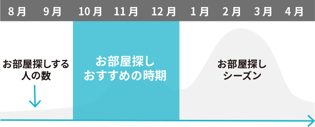 時期で見るお部屋探しの時期