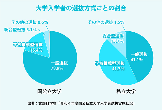 大学入学者の選抜方式ごとの割合