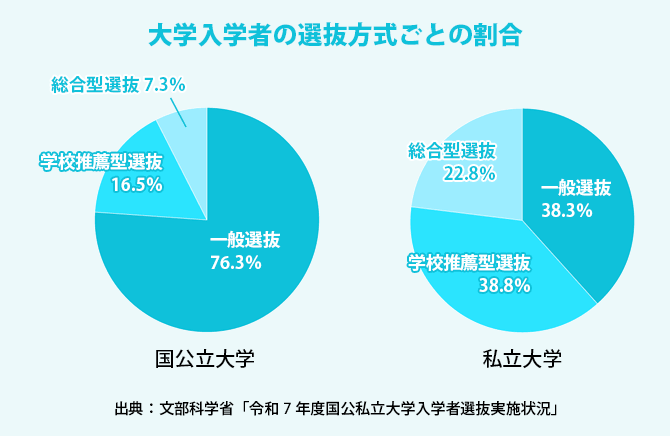 大学入学者の選抜方式ごとの割合