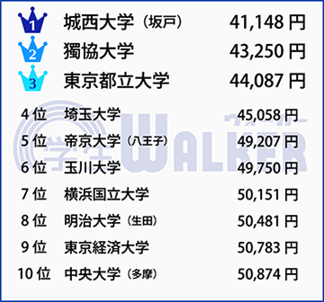 家賃相場 平均家賃 通学時間の大学ランキング 東京 首都圏最新版 学生マンション 学生賃貸なら学生ウォーカー