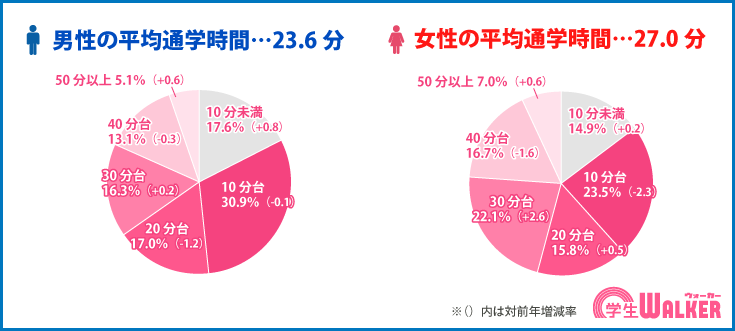 男女別でわかる、学生の家賃相場・平均家賃・通学時間 東京・首都圏最新版