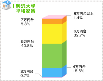 トレンドは都内の6万円以内!