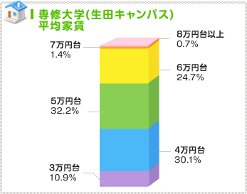 高価格帯は大幅に減少！